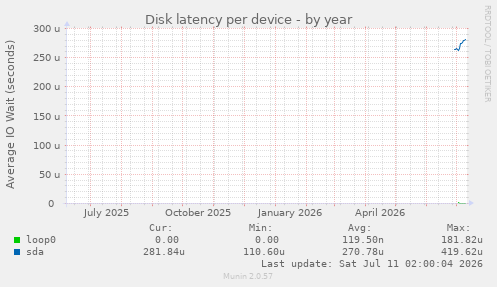Disk latency per device