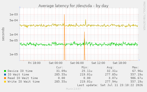 Average latency for /dev/sda