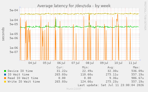 Average latency for /dev/sda