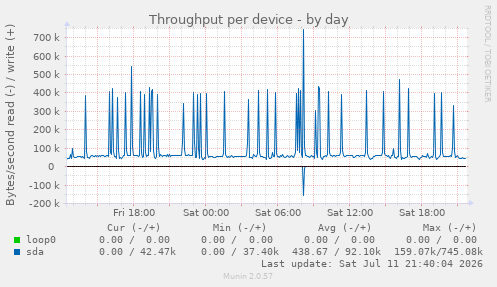 Throughput per device