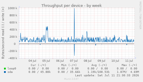 Throughput per device