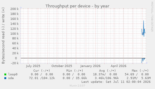 Throughput per device