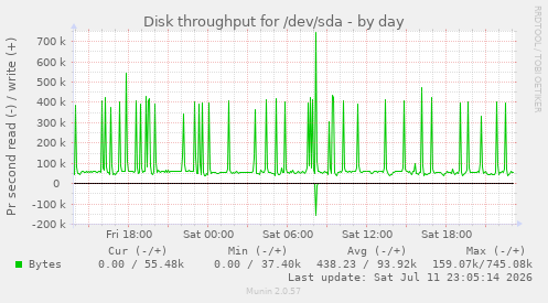 Disk throughput for /dev/sda