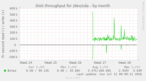 monthly graph