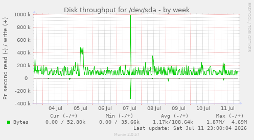 Disk throughput for /dev/sda