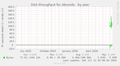 yearly graph