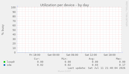 Utilization per device