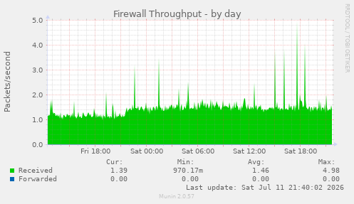 Firewall Throughput
