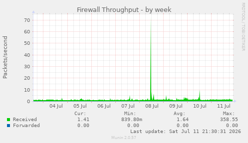 Firewall Throughput
