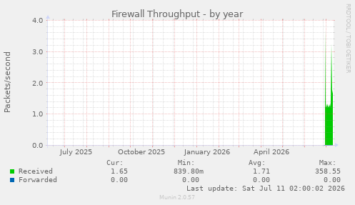 Firewall Throughput