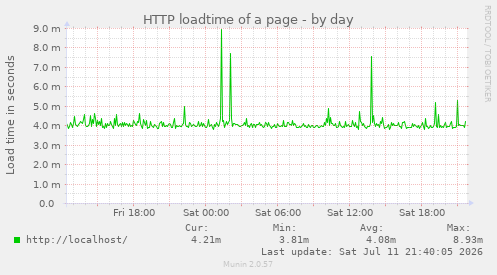 HTTP loadtime of a page