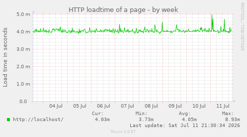 HTTP loadtime of a page