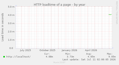 HTTP loadtime of a page