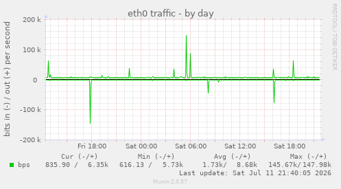 eth0 traffic