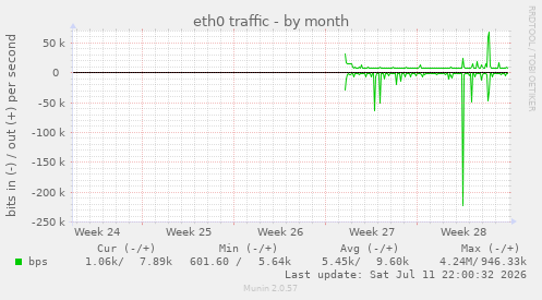 monthly graph