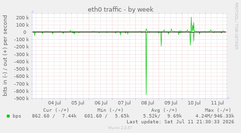 eth0 traffic