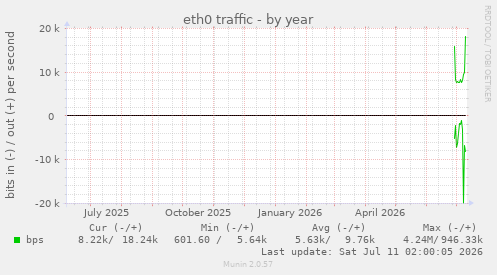 eth0 traffic