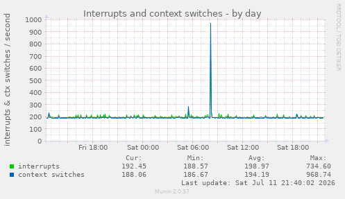 Interrupts and context switches