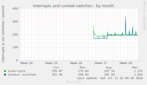 monthly graph