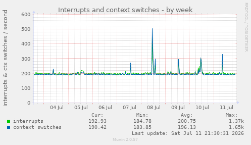 Interrupts and context switches