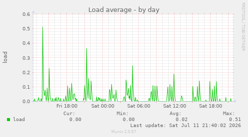 Load average