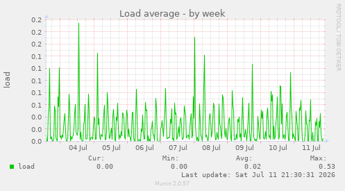 Load average