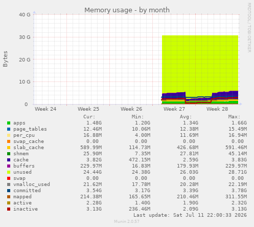 monthly graph