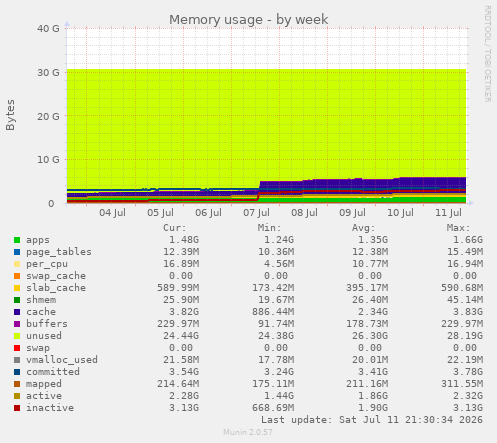Memory usage