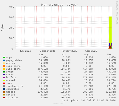 Memory usage