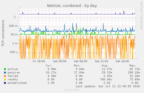 Netstat, combined