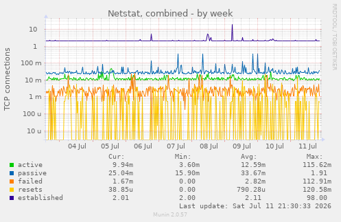 Netstat, combined