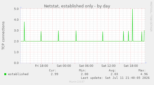 Netstat, established only