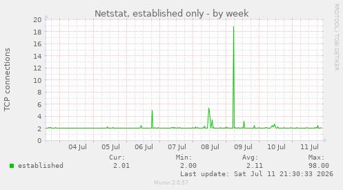 Netstat, established only