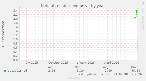 Netstat, established only