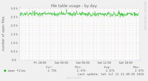 File table usage