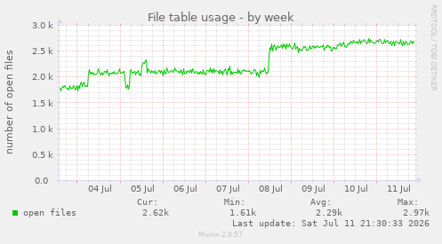 File table usage