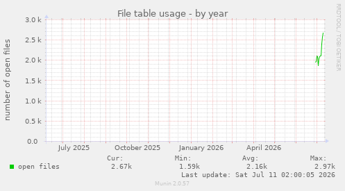 File table usage