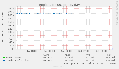 Inode table usage
