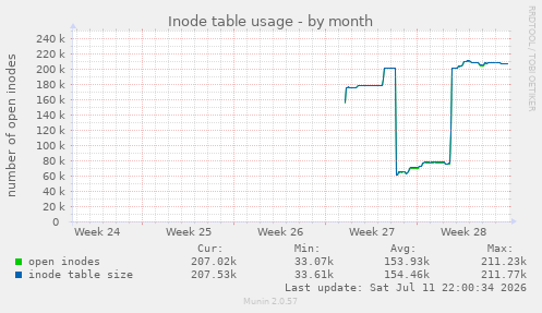 monthly graph