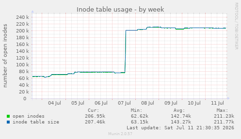 Inode table usage