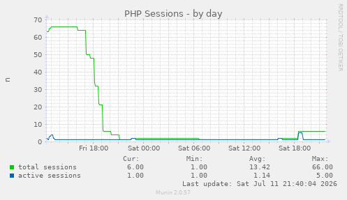 PHP Sessions