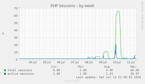 PHP Sessions