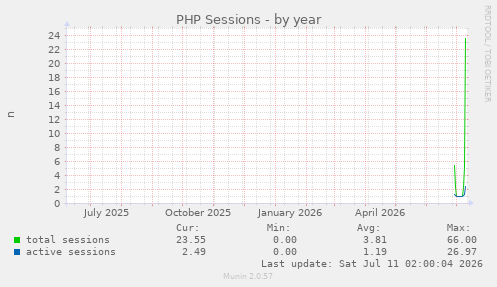 PHP Sessions