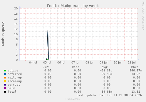 Postfix Mailqueue
