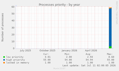 Processes priority