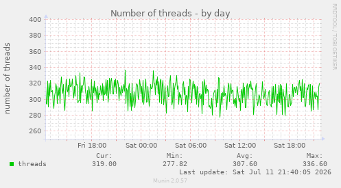 Number of threads