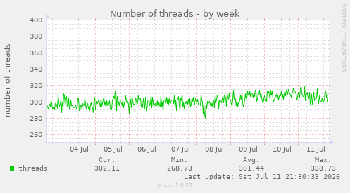 Number of threads
