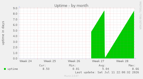 monthly graph
