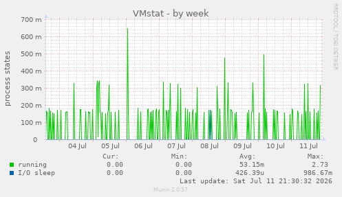 VMstat