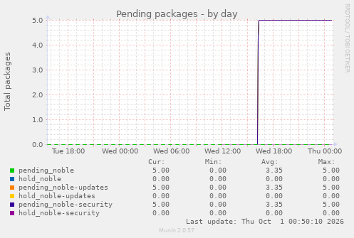 Pending packages